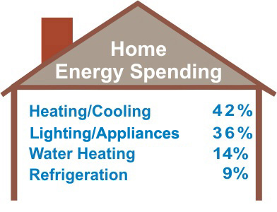 Home Energy Spending