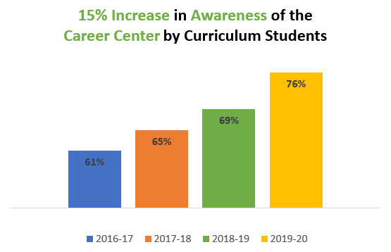 15% Increase in Awareness of the Career Center by Curriculum Students