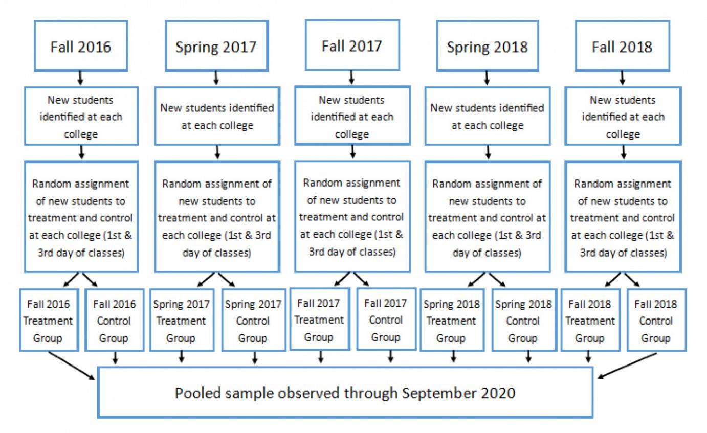 Chart illustrating how the sample selection is made: for Fall 2016, Spring 2017, Fall 2017, Spring 2018, and Fall 2018 'New students are identified at each college' then 'Random assignment of new students to treatment and control at each college (1st & 3rd day of classes)' followed by the creation of a 'Treatment Group' and a 'Control Group' for each semester. Pooled sample observed through June 2020.