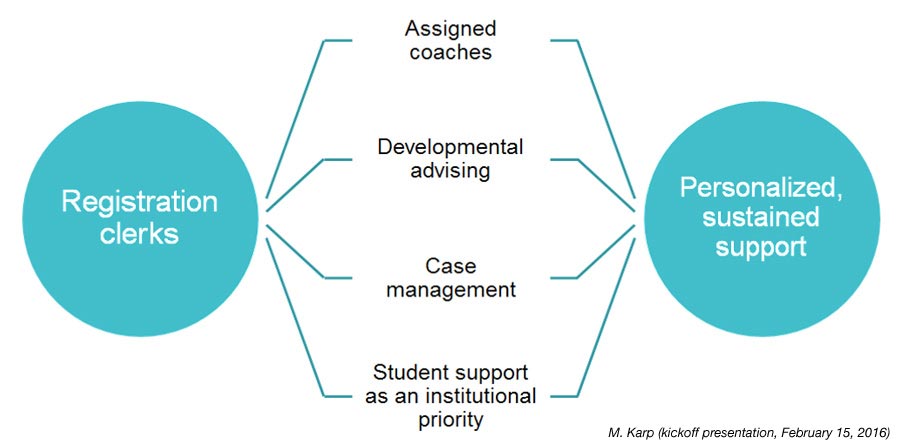 Chart, on the left is a bubble with phrase Registration clearks, four lines come out of the bubble connecting to the phrases Assigned Coaches, Developmental Advising, Case Management, and Student Support as an Institutional Priority.  These four phrases then all connect to a bubble with the phrase Personalized, Sustained Support