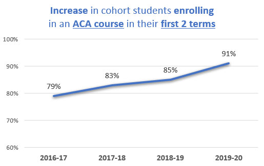Increase in cohort students enrolling in an ACA course in their first 2 terms