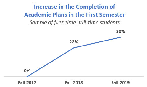 Increase in the Completion of Academic Plans in the First Semester