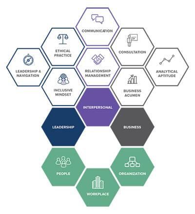 The building blocks of SHRM